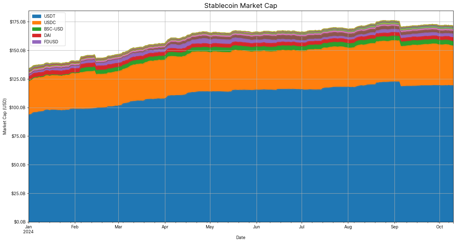 Stablecoin market cap chart